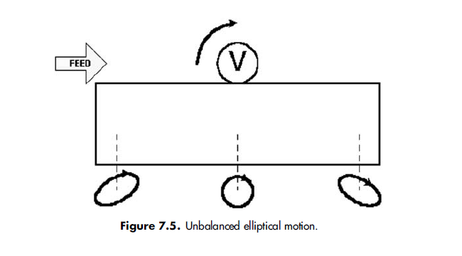 figure7.5 Unbalanced elliptical motion