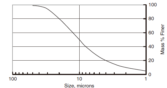 barite-size-distribution