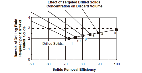 Effect of Targeted Drilled Solids Concentration on Discard Volume
