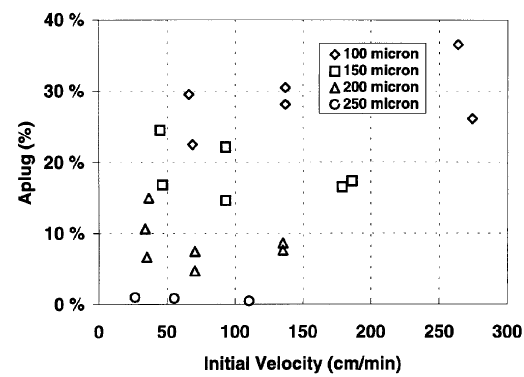 The Aptug of the 1500 kglm3 KCI mud column as a function of initial velocity through the screen slots for 100, 150 and 200 micron screen slots.