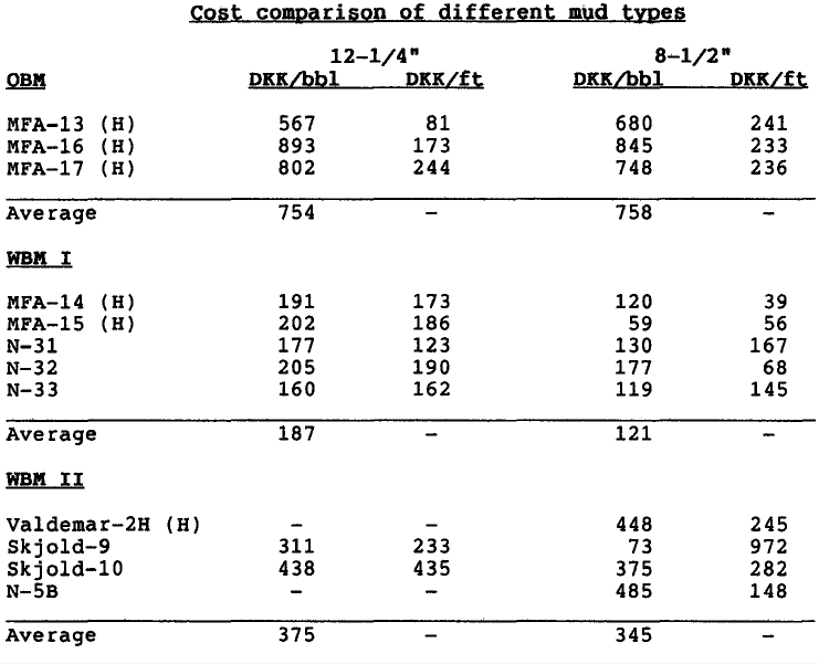 Table 1. Cost comparison of different mud types
