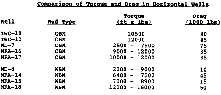 Comparison of Torgue and Drag in Bori.ontal Well.