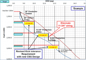 Example of new CSG design with revised kick tolerance requirement by MPD with CBHP mode under narrow drilling window